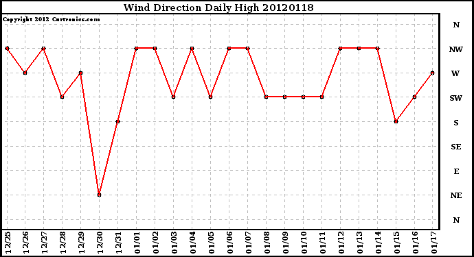 Milwaukee Weather Wind Direction<br>Daily High