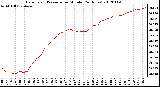 Milwaukee Weather Barometric Pressure<br>per Minute<br>(24 Hours)