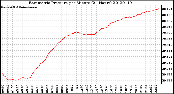 Milwaukee Weather Barometric Pressure<br>per Minute<br>(24 Hours)