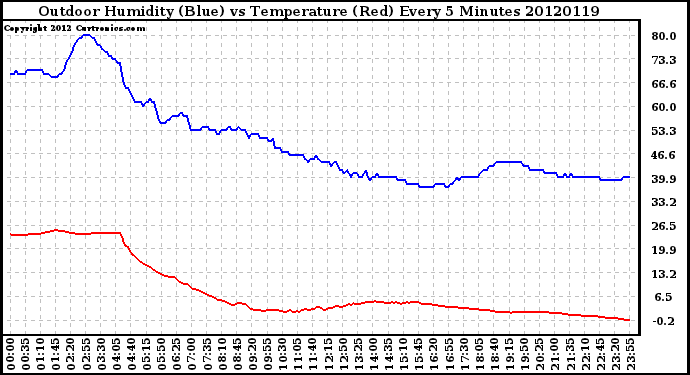 Milwaukee Weather Outdoor Humidity (Blue)<br>vs Temperature (Red)<br>Every 5 Minutes