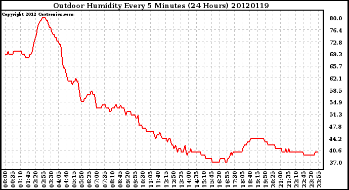 Milwaukee Weather Outdoor Humidity<br>Every 5 Minutes<br>(24 Hours)