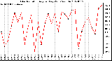 Milwaukee Weather Solar Radiation<br>Avg per Day W/m2/minute