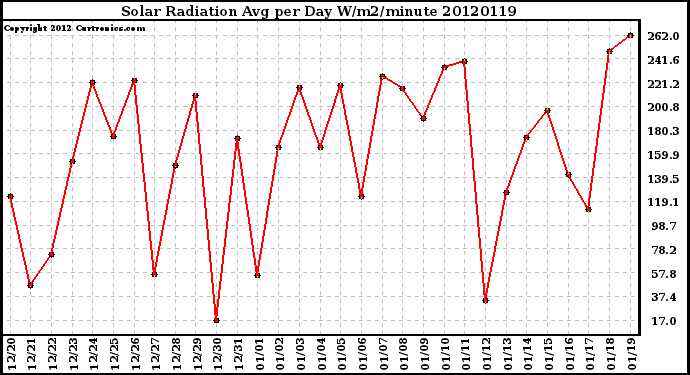 Milwaukee Weather Solar Radiation<br>Avg per Day W/m2/minute