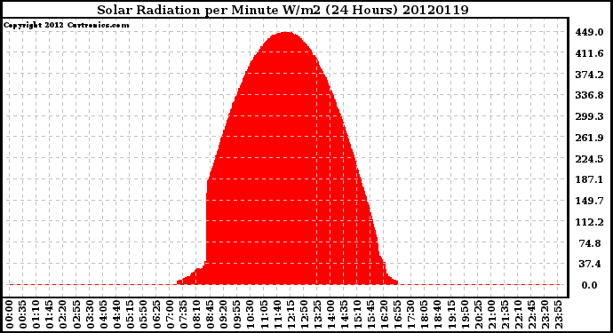 Milwaukee Weather Solar Radiation<br>per Minute W/m2<br>(24 Hours)