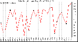 Milwaukee Weather Solar Radiation<br>per Day KW/m2