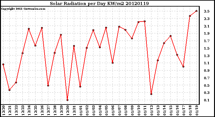 Milwaukee Weather Solar Radiation<br>per Day KW/m2