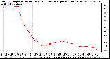 Milwaukee Weather Outdoor Temperature (Red)<br>vs Heat Index (Blue)<br>per Minute<br>(24 Hours)