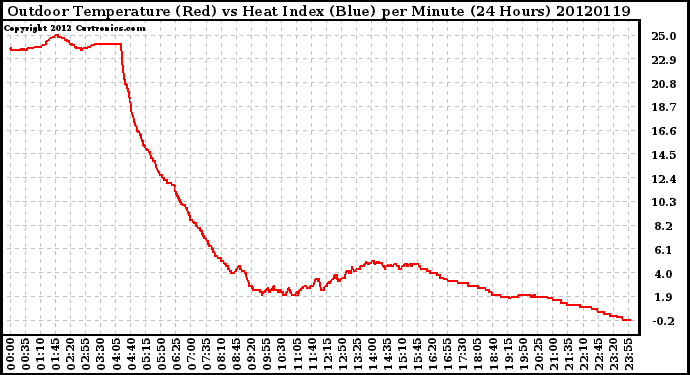Milwaukee Weather Outdoor Temperature (Red)<br>vs Heat Index (Blue)<br>per Minute<br>(24 Hours)