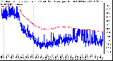 Milwaukee Weather Outdoor Temperature (Red)<br>vs Wind Chill (Blue)<br>per Minute<br>(24 Hours)