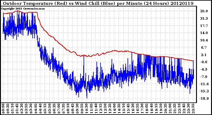 Milwaukee Weather Outdoor Temperature (Red)<br>vs Wind Chill (Blue)<br>per Minute<br>(24 Hours)