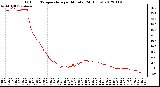 Milwaukee Weather Outdoor Temperature<br>per Minute<br>(24 Hours)