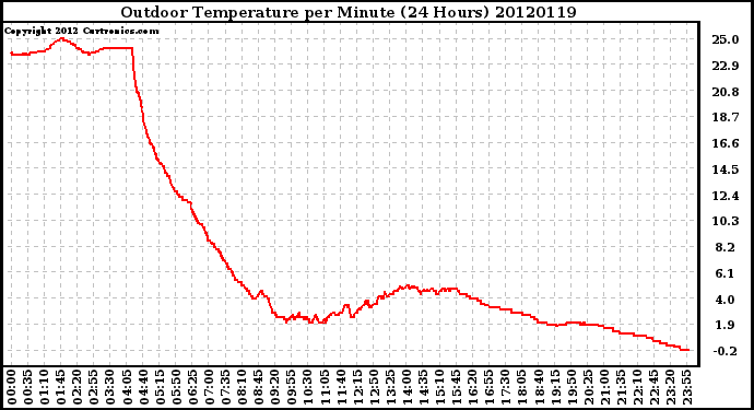 Milwaukee Weather Outdoor Temperature<br>per Minute<br>(24 Hours)