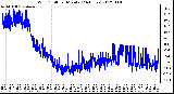 Milwaukee Weather Wind Chill<br>per Minute<br>(24 Hours)