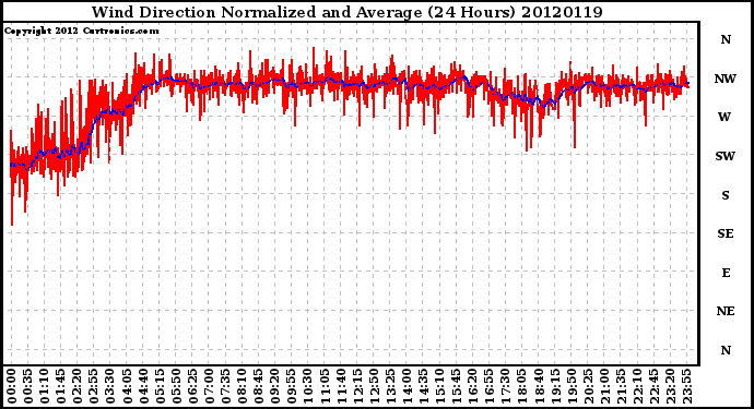 Milwaukee Weather Wind Direction<br>Normalized and Average<br>(24 Hours)