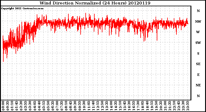 Milwaukee Weather Wind Direction<br>Normalized<br>(24 Hours)