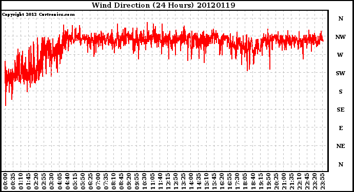 Milwaukee Weather Wind Direction<br>(24 Hours)