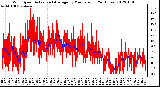 Milwaukee Weather Wind Speed<br>Actual and Average<br>by Minute mph<br>(24 Hours)