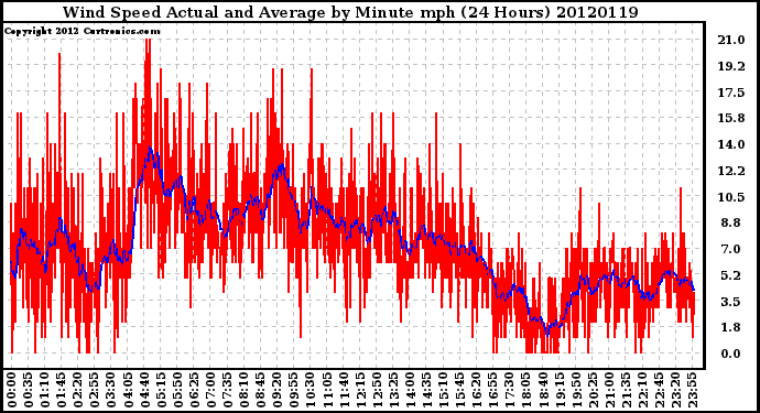Milwaukee Weather Wind Speed<br>Actual and Average<br>by Minute mph<br>(24 Hours)