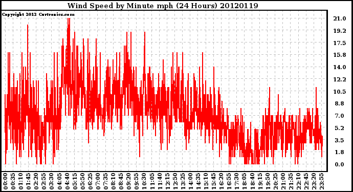 Milwaukee Weather Wind Speed<br>by Minute mph<br>(24 Hours)