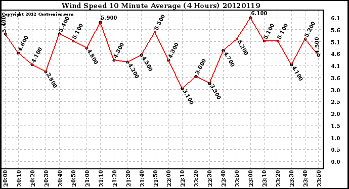 Milwaukee Weather Wind Speed<br>10 Minute Average<br>(4 Hours)