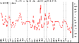 Milwaukee Weather Wind Speed<br>by Minute mph<br>(1 Hour)