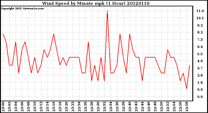 Milwaukee Weather Wind Speed<br>by Minute mph<br>(1 Hour)