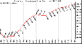 Milwaukee Weather Barometric Pressure<br>per Hour<br>(24 Hours)