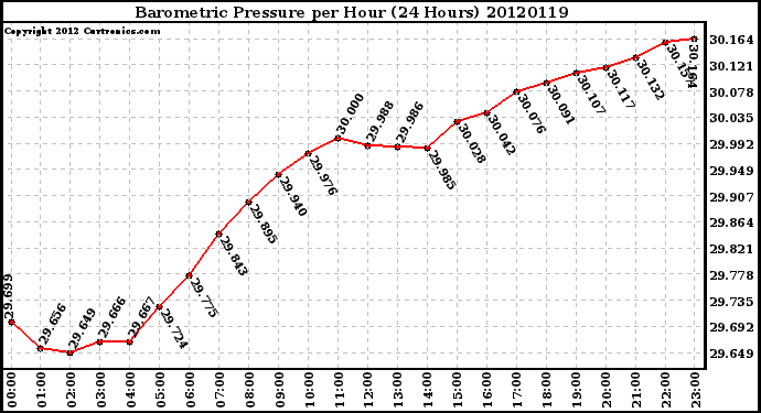 Milwaukee Weather Barometric Pressure<br>per Hour<br>(24 Hours)