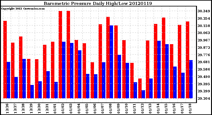 Milwaukee Weather Barometric Pressure<br>Daily High/Low