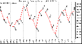 Milwaukee Weather Barometric Pressure<br>Daily High