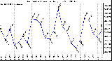 Milwaukee Weather Barometric Pressure<br>Daily Low