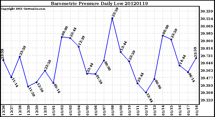 Milwaukee Weather Barometric Pressure<br>Daily Low