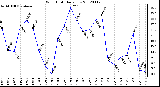 Milwaukee Weather Wind Chill<br>Daily Low