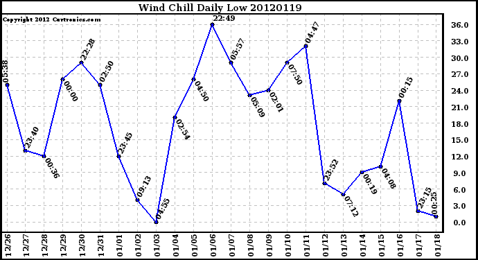 Milwaukee Weather Wind Chill<br>Daily Low