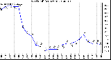 Milwaukee Weather Wind Chill<br>(24 Hours)