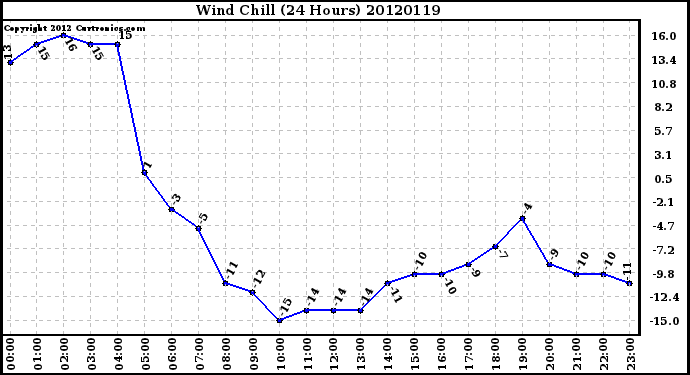 Milwaukee Weather Wind Chill<br>(24 Hours)