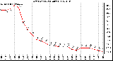 Milwaukee Weather Dew Point<br>(24 Hours)