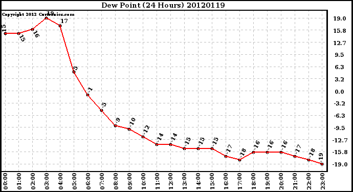 Milwaukee Weather Dew Point<br>(24 Hours)