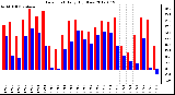 Milwaukee Weather Dew Point<br>Daily High/Low