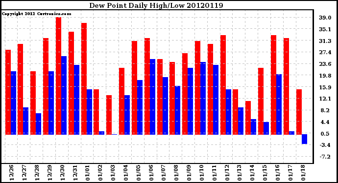 Milwaukee Weather Dew Point<br>Daily High/Low