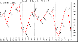 Milwaukee Weather Dew Point<br>Daily High