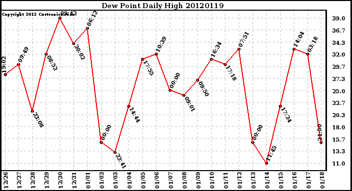 Milwaukee Weather Dew Point<br>Daily High