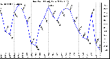 Milwaukee Weather Dew Point<br>Daily Low