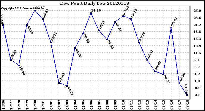 Milwaukee Weather Dew Point<br>Daily Low