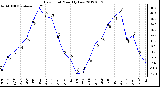 Milwaukee Weather Dew Point<br>Monthly Low