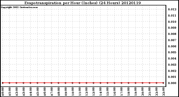 Milwaukee Weather Evapotranspiration<br>per Hour (Inches)<br>(24 Hours)