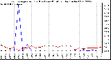 Milwaukee Weather Evapotranspiration<br>(Red) vs Rain (Blue)<br>per Day (Inches)