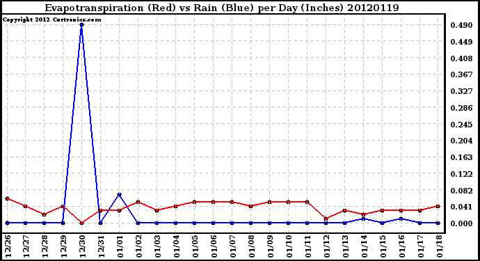 Milwaukee Weather Evapotranspiration<br>(Red) vs Rain (Blue)<br>per Day (Inches)