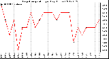 Milwaukee Weather Evapotranspiration<br>per Day (Inches)