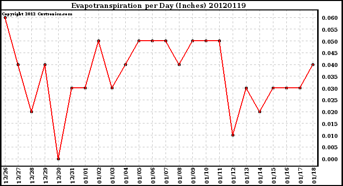 Milwaukee Weather Evapotranspiration<br>per Day (Inches)